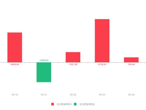 熙菱信息盘中快速拉升6.17%，主力资金净流入769.44万元